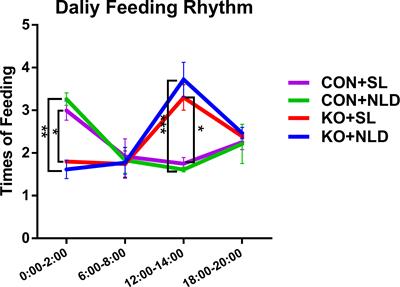 Normal Light-Dark and Short-Light Cycles Regulate Intestinal Inflammation, Circulating Short-chain Fatty Acids and Gut Microbiota in Period2 Gene Knockout Mice